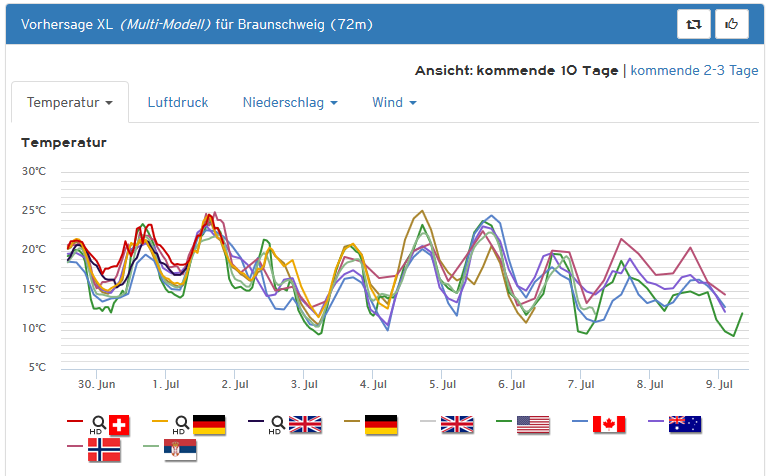 Wettertrend: Alles ist möglich