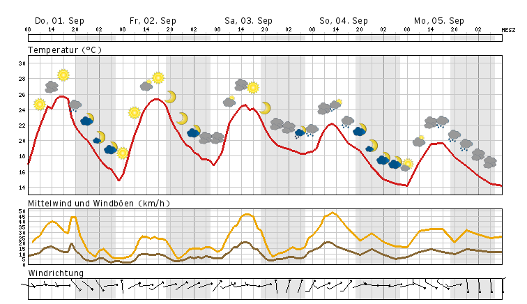 Wetterumstellung ausgerechnet am Wochenende