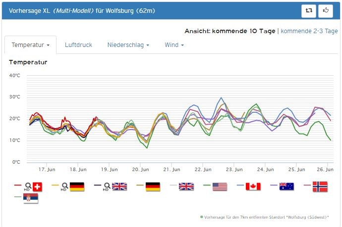 Kommt nächste Woche der Sommer?